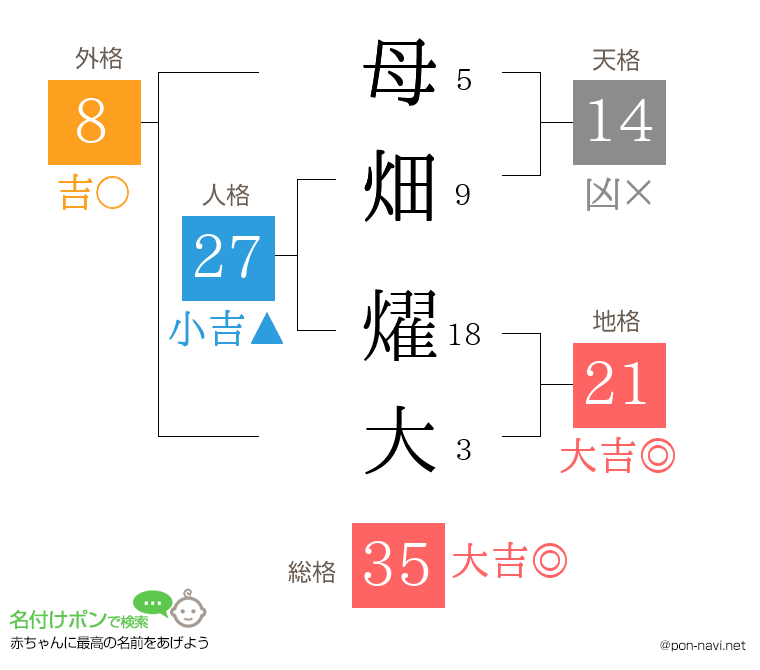 母畑 燿大さんの姓名判断結果