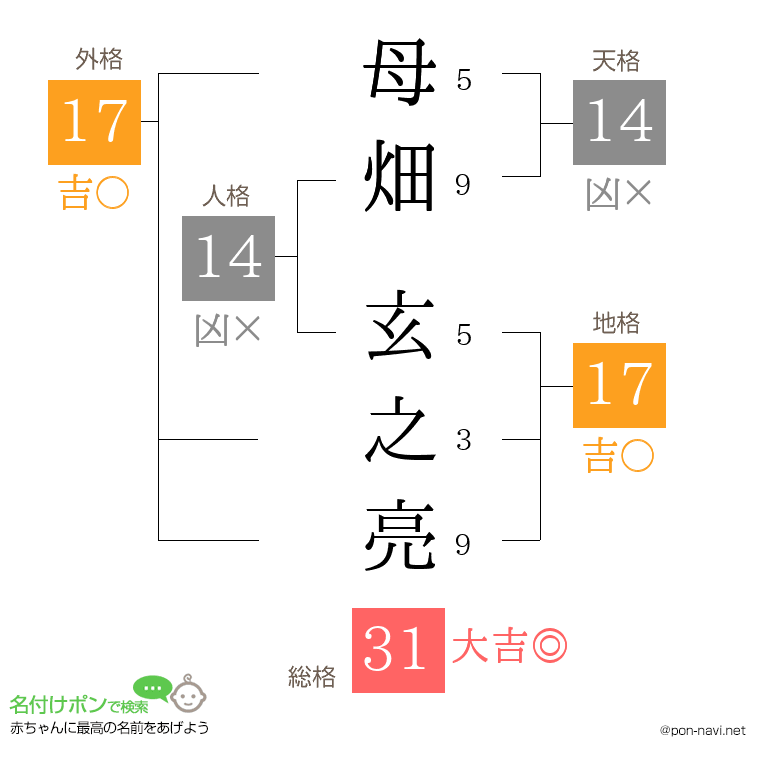 母畑 玄之亮さんの姓名判断結果