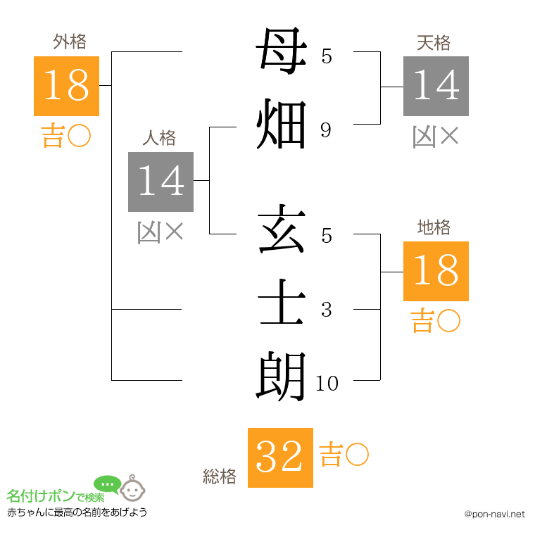 母畑 玄士朗さんの姓名判断結果