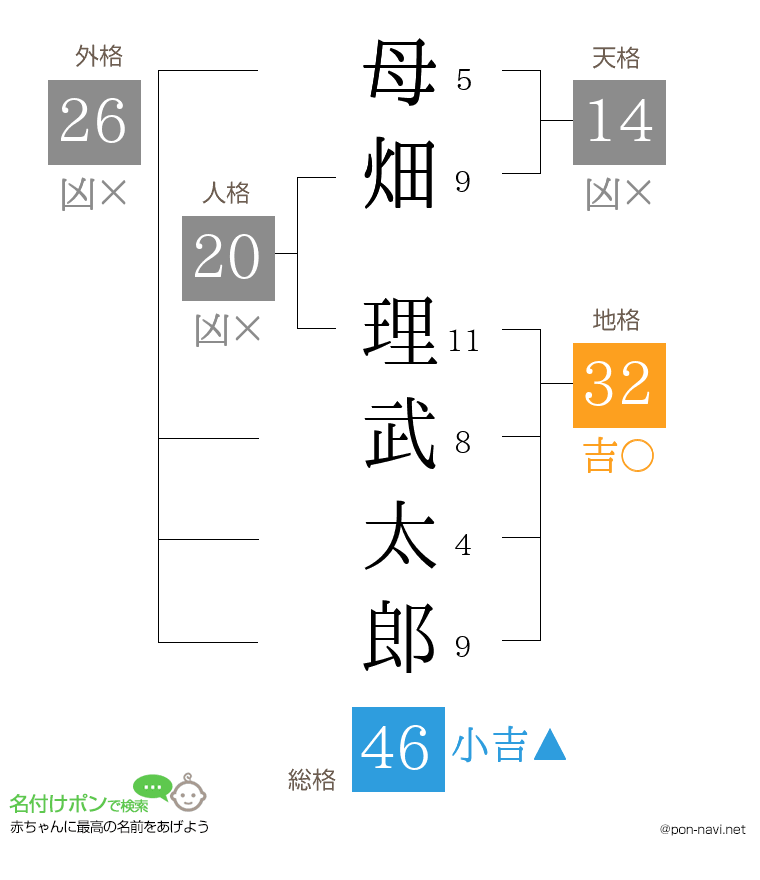 母畑 理武太郎さんの姓名判断結果