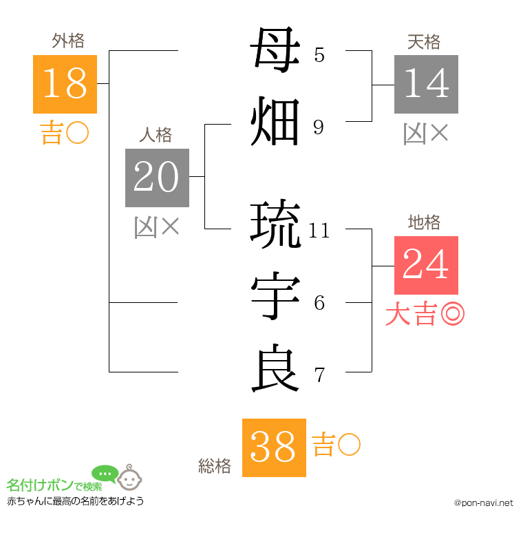 母畑 琉宇良さんの姓名判断結果
