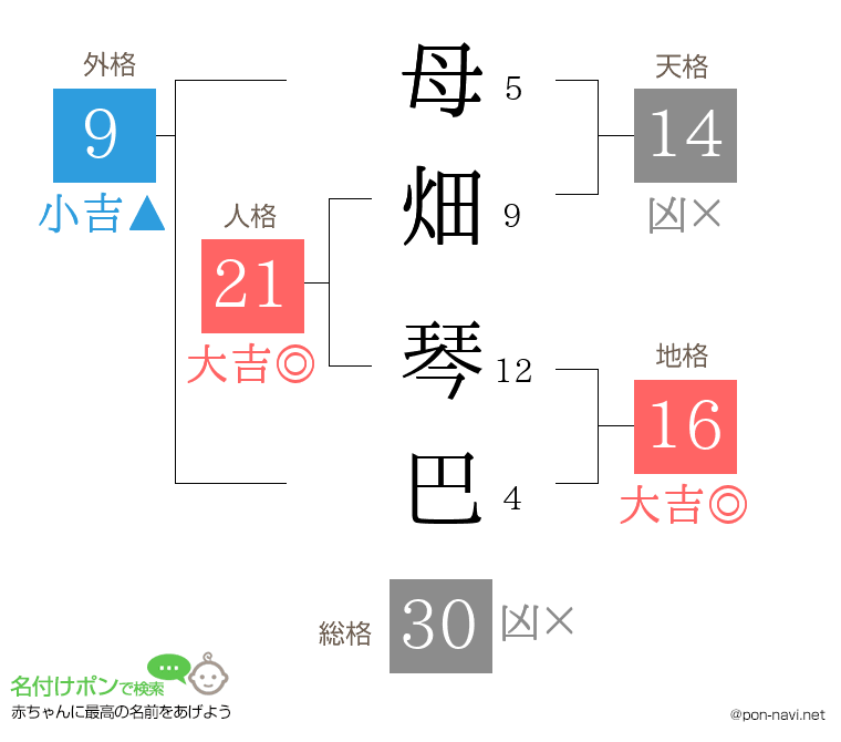 母畑 琴巴さんの姓名判断結果