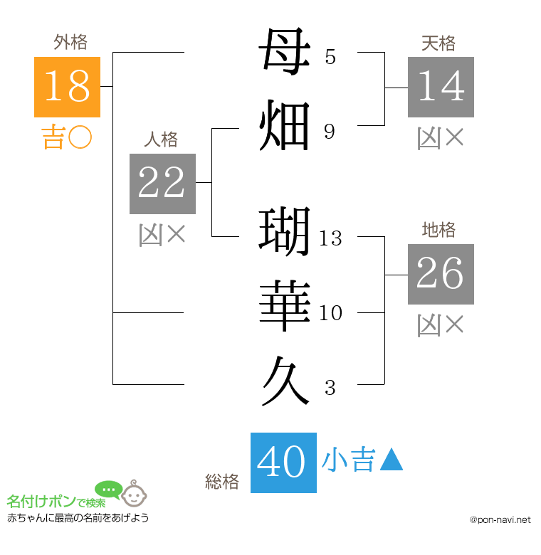 母畑 瑚華久さんの姓名判断結果