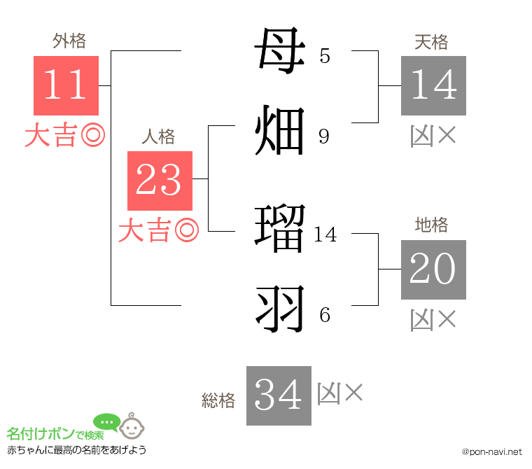 母畑 瑠羽さんの姓名判断結果