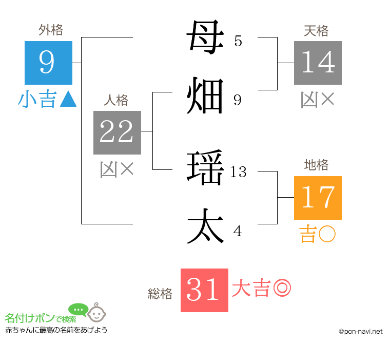 母畑 瑶太さんの姓名判断結果