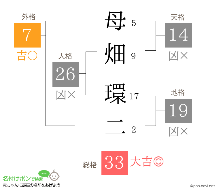 母畑 環二さんの姓名判断結果