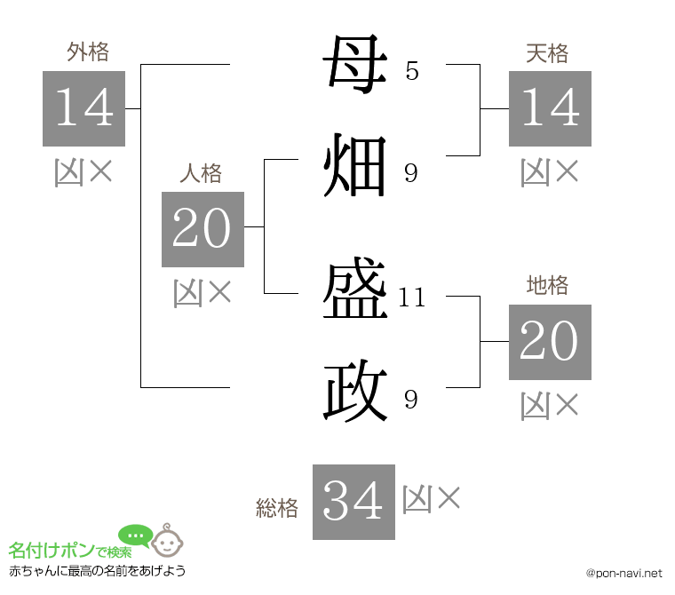 母畑 盛政さんの姓名判断結果