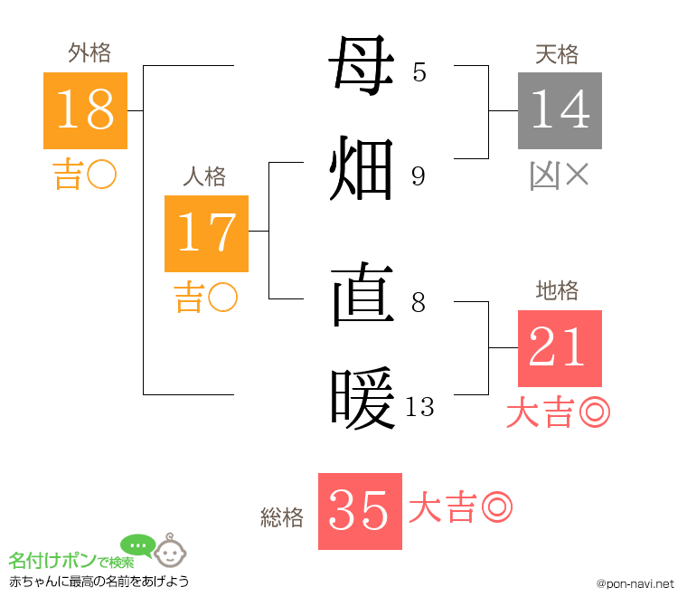 母畑 直暖さんの姓名判断結果