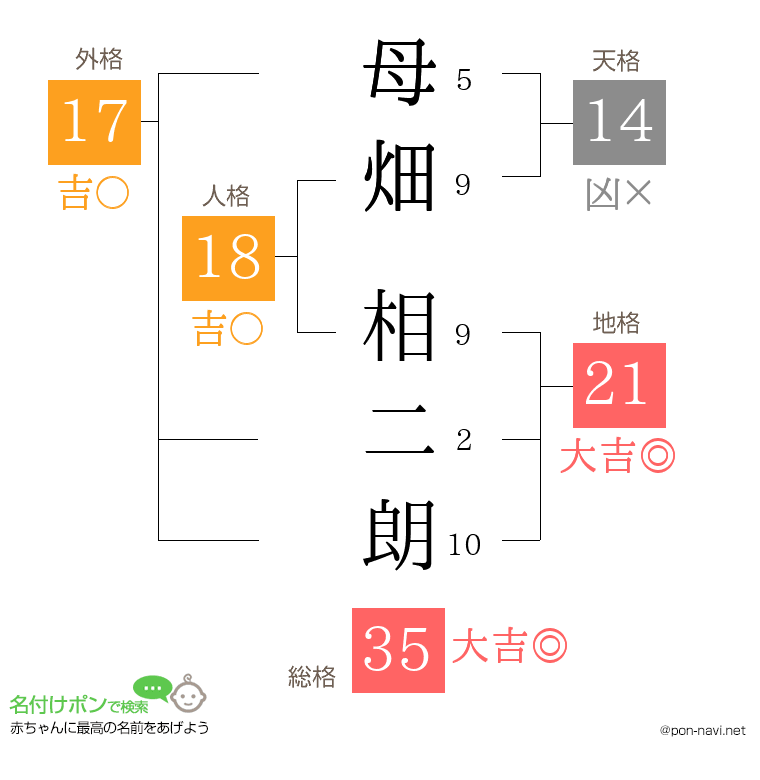 母畑 相二朗さんの姓名判断結果