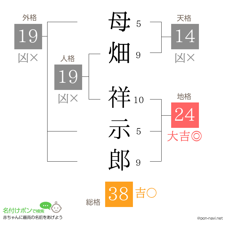 母畑 祥示郎さんの姓名判断結果