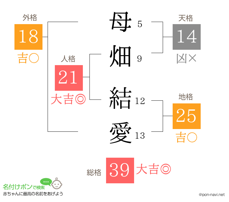 母畑 結愛さんの姓名判断結果