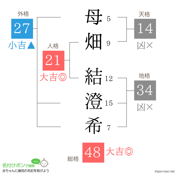 母畑 結澄希さんの姓名判断結果