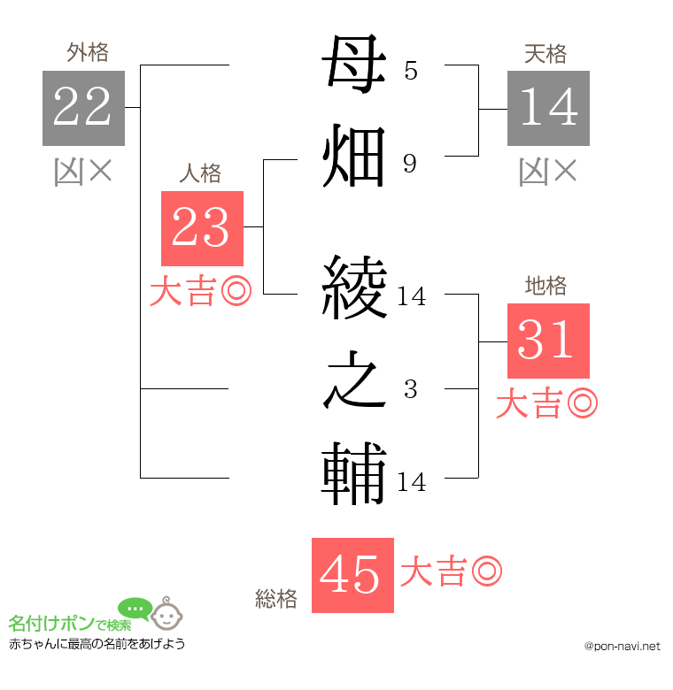 母畑 綾之輔さんの姓名判断結果
