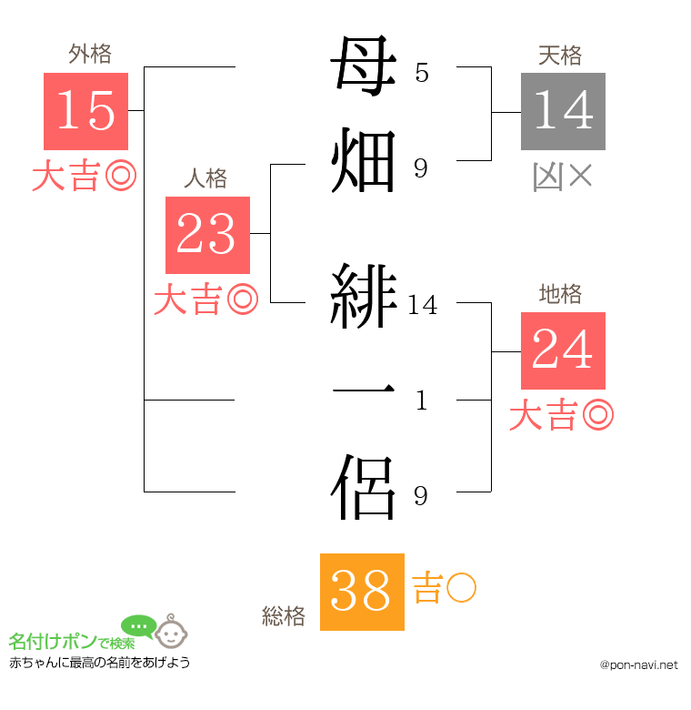 母畑 緋一侶さんの姓名判断結果