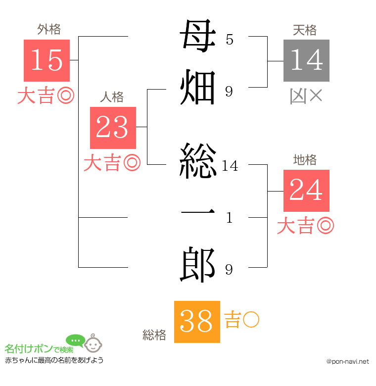 母畑 総一郎さんの姓名判断結果