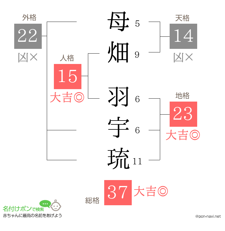 母畑 羽宇琉さんの姓名判断結果