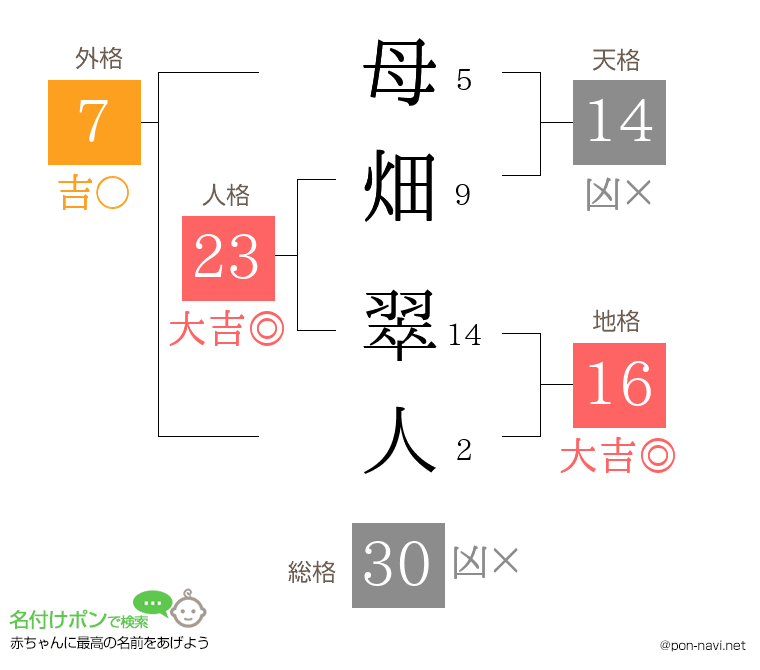 母畑 翠人さんの姓名判断結果
