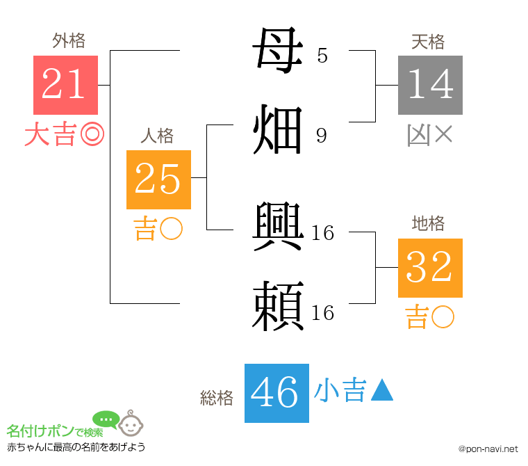 母畑 興頼さんの姓名判断結果