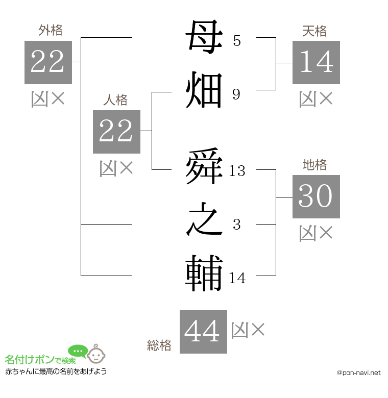 母畑 舜之輔さんの姓名判断結果