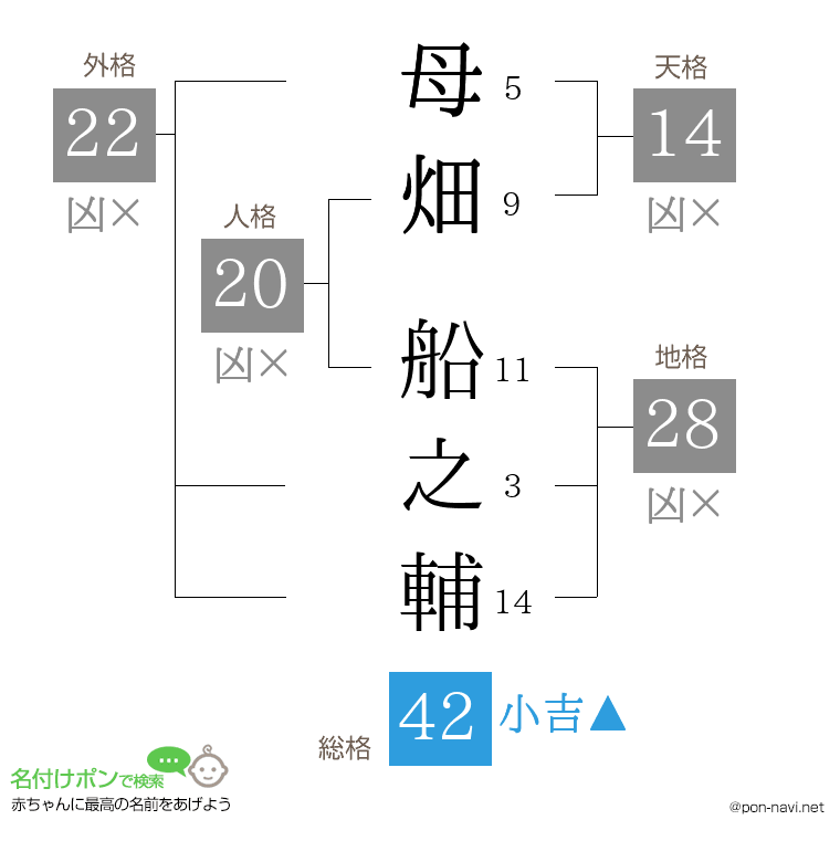 母畑 船之輔さんの姓名判断結果