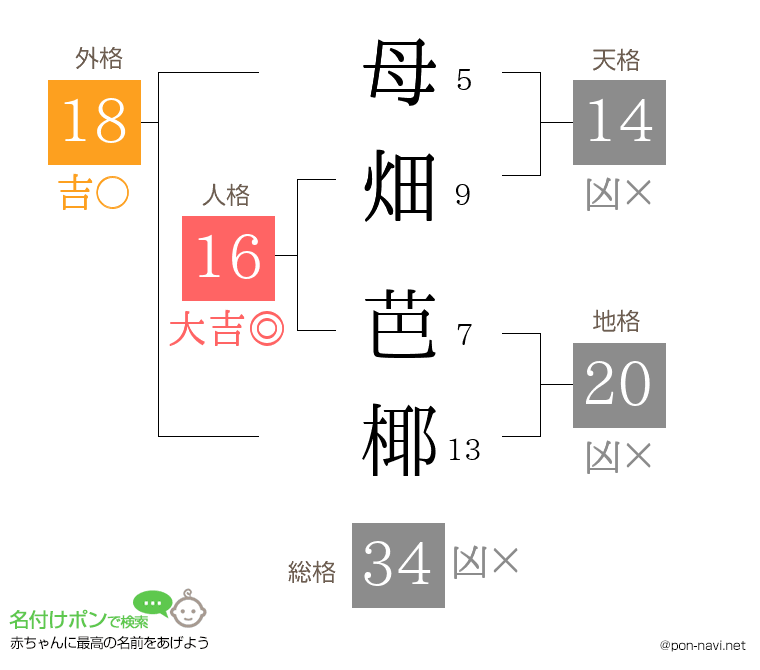 母畑 芭椰さんの姓名判断結果