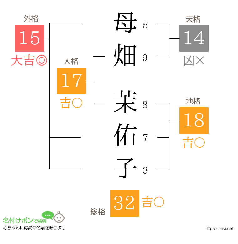 母畑 茉佑子さんの姓名判断結果