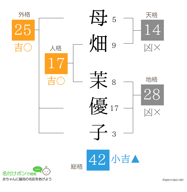 母畑 茉優子さんの姓名判断結果