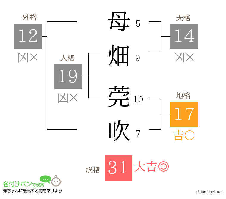 母畑 莞吹さんの姓名判断結果