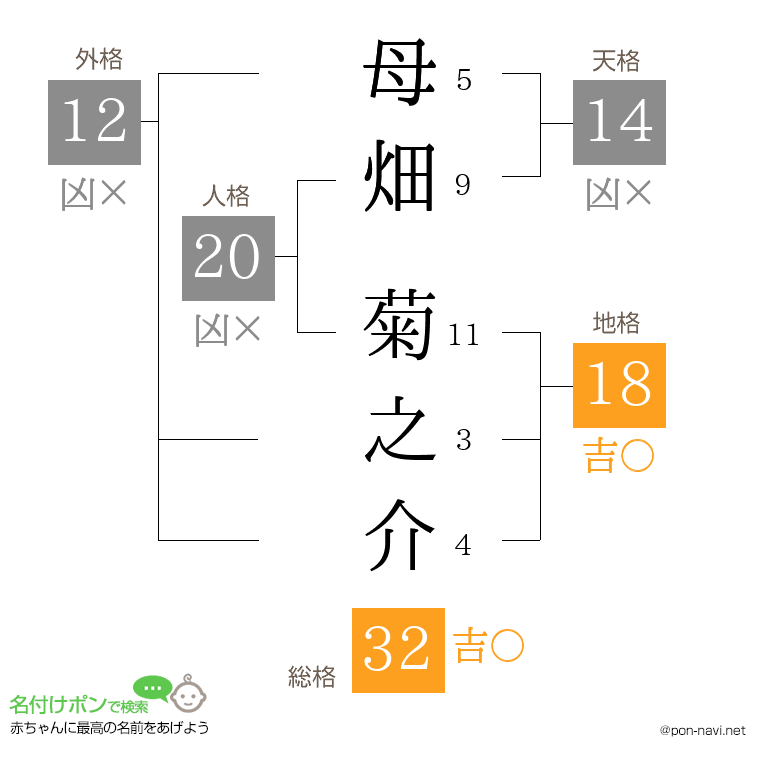母畑 菊之介さんの姓名判断結果
