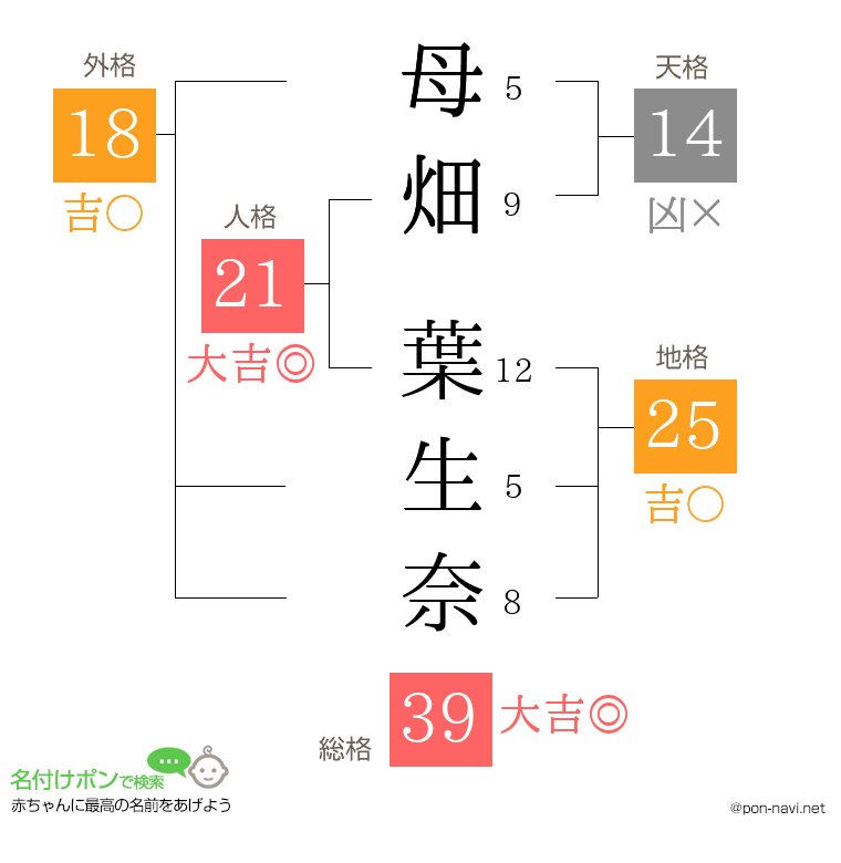 母畑 葉生奈さんの姓名判断結果