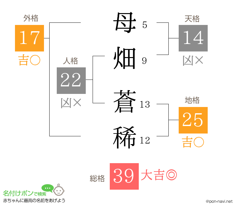 母畑 蒼稀さんの姓名判断結果