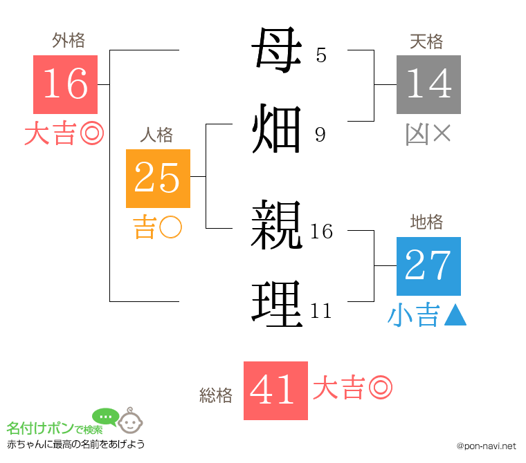 母畑 親理さんの姓名判断結果