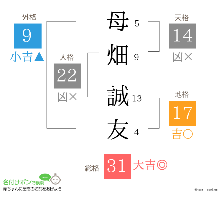 母畑 誠友さんの姓名判断結果