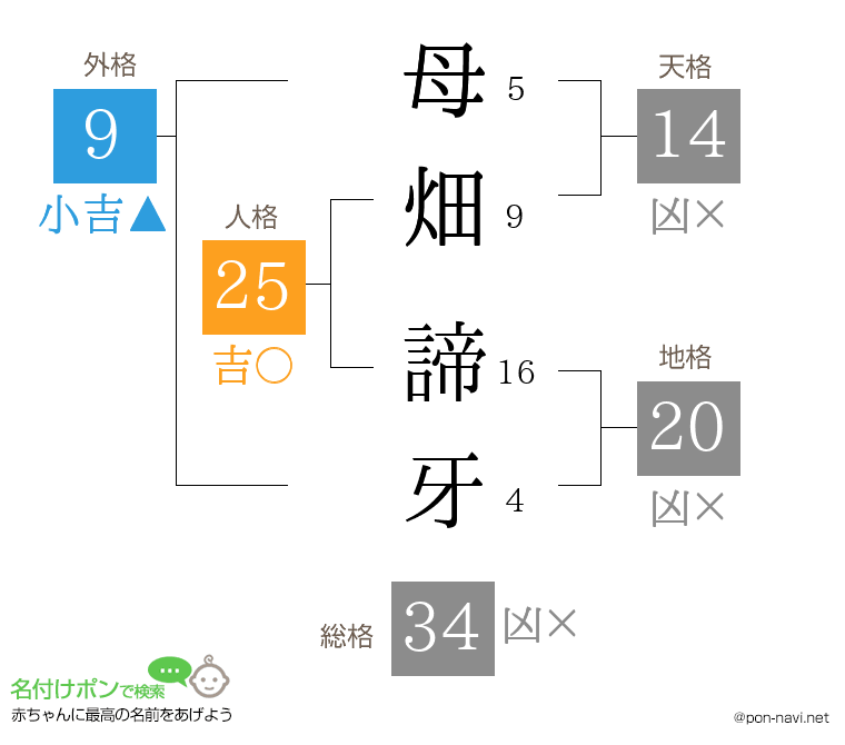 母畑 諦牙さんの姓名判断結果