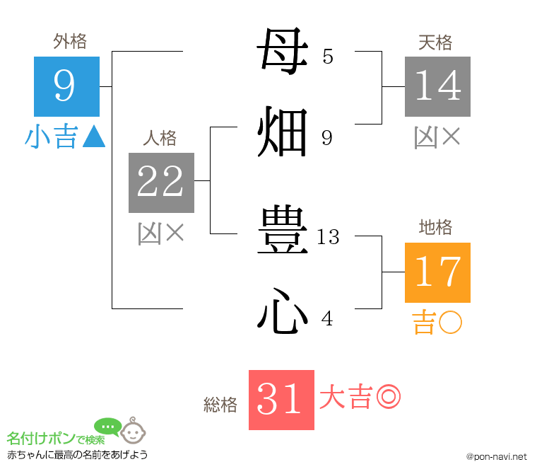 母畑 豊心さんの姓名判断結果