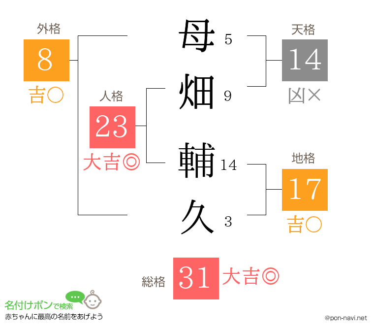 母畑 輔久さんの姓名判断結果
