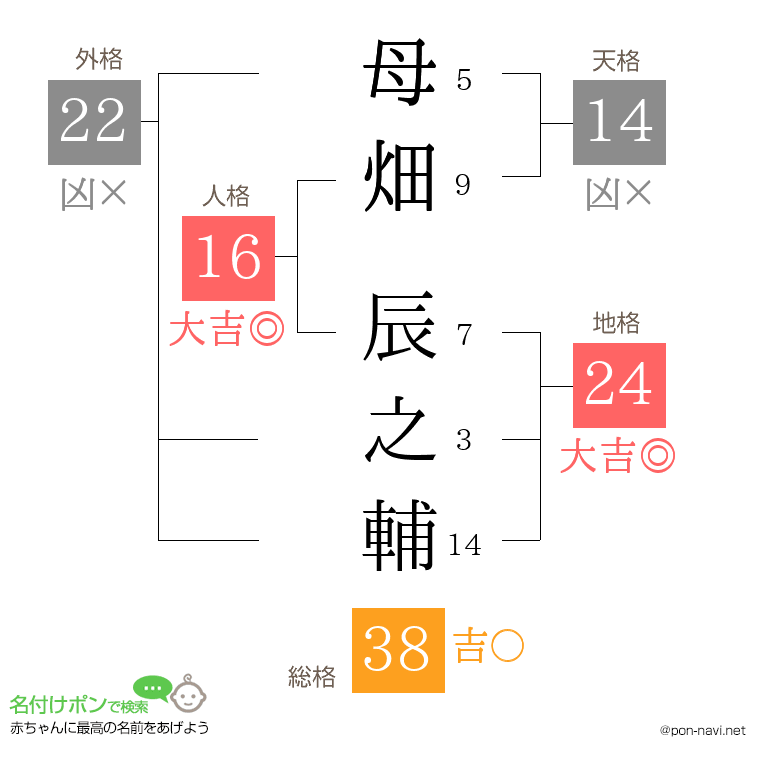 母畑 辰之輔さんの姓名判断結果