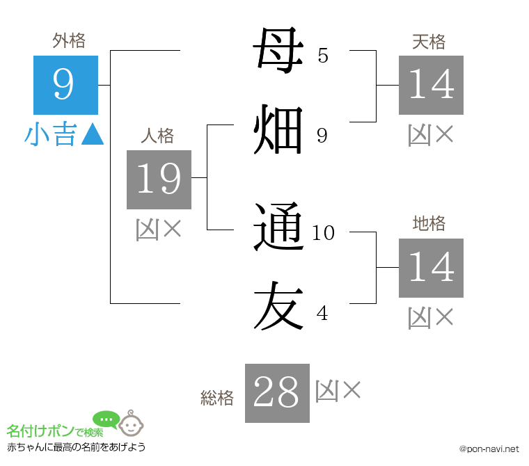 母畑 通友さんの姓名判断結果