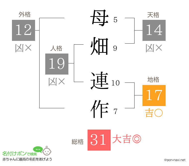 母畑 連作さんの姓名判断結果