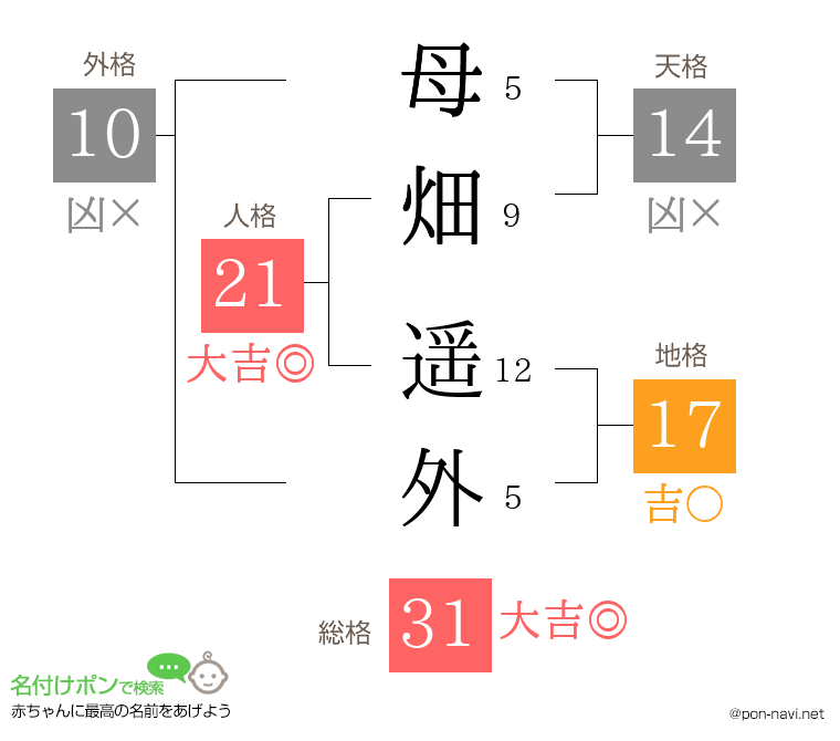 母畑 遥外さんの姓名判断結果