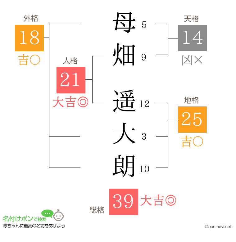 母畑 遥大朗さんの姓名判断結果