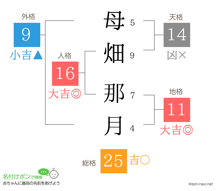 母畑 那月さんの姓名判断結果