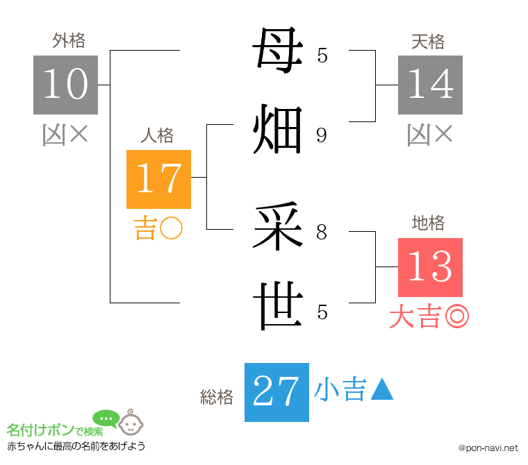 母畑 采世さんの姓名判断結果