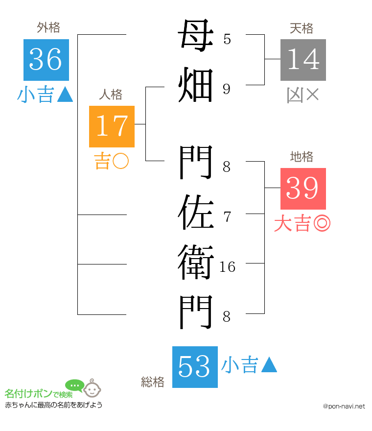 母畑 門佐衛門さんの姓名判断結果