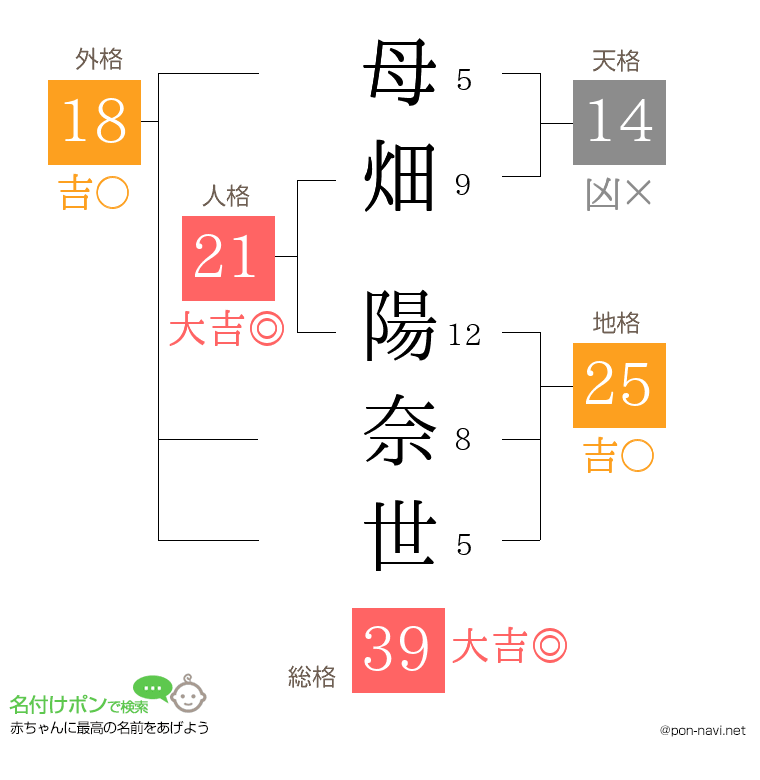 母畑 陽奈世さんの姓名判断結果