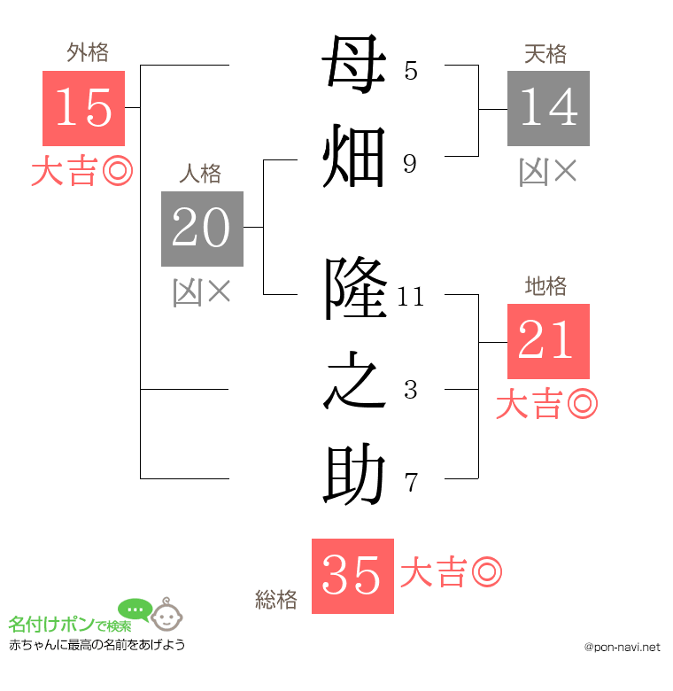 母畑 隆之助さんの姓名判断結果