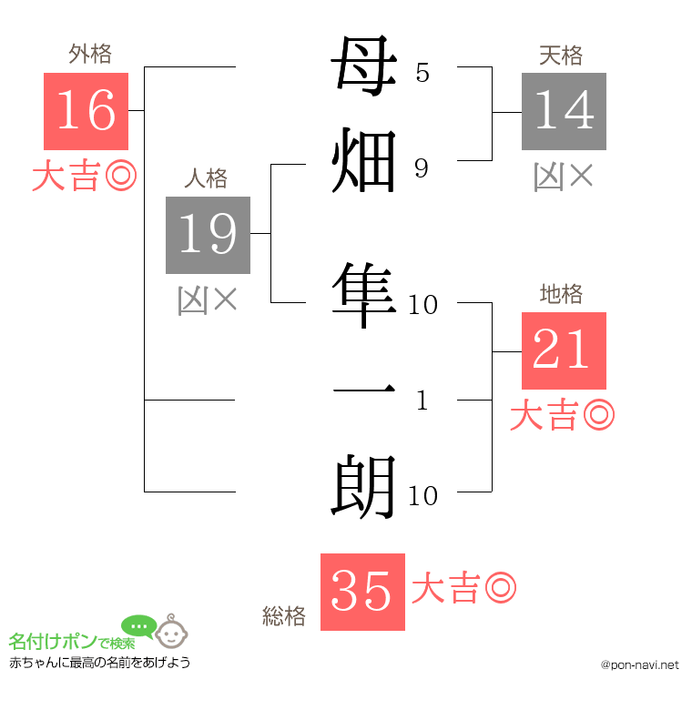 母畑 隼一朗さんの姓名判断結果