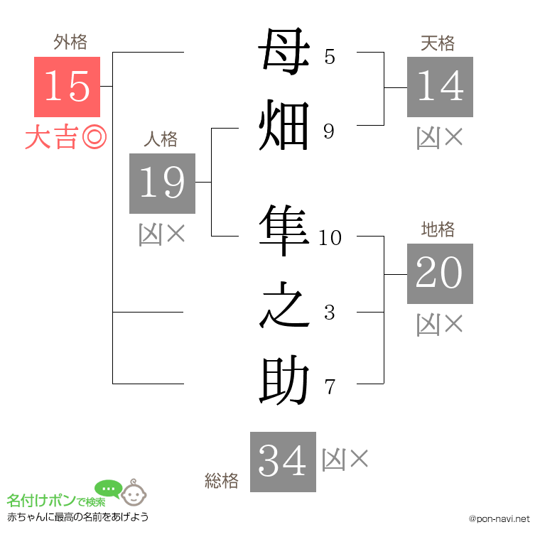 母畑 隼之助さんの姓名判断結果