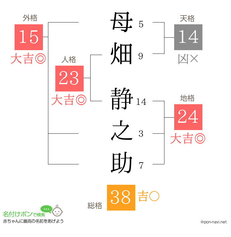 母畑 静之助さんの姓名判断結果