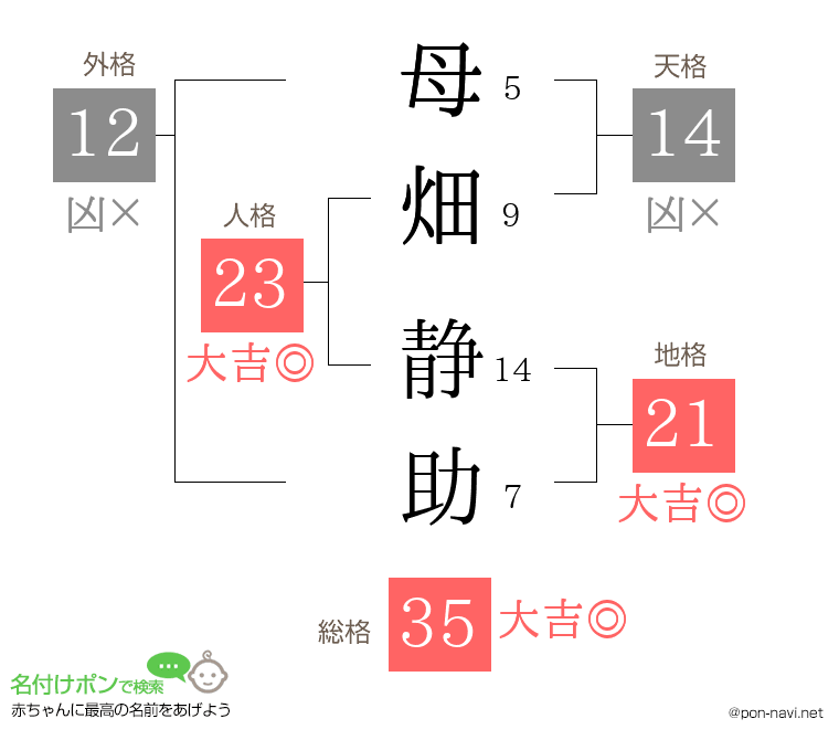 母畑 静助さんの姓名判断結果